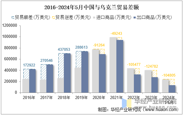 2016-2024年5月中国与乌克兰贸易差额