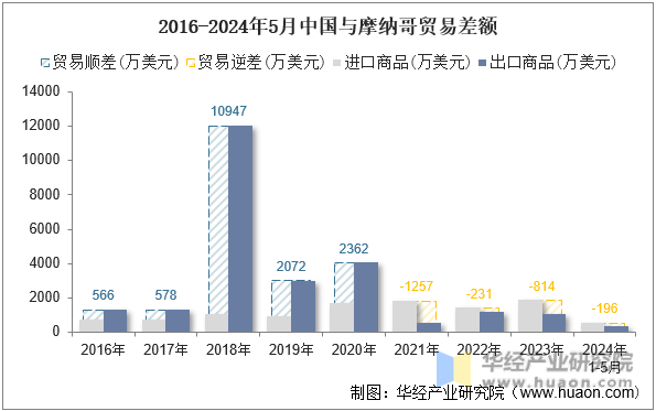 2016-2024年5月中国与摩纳哥贸易差额