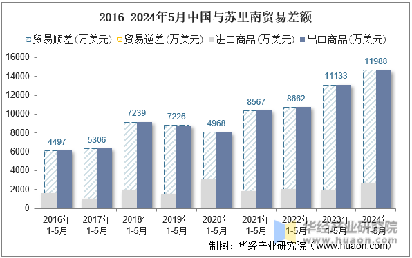 2016-2024年5月中国与苏里南贸易差额
