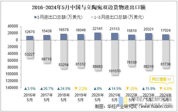 2016-2024年5月中国与立陶宛双边货物进出口额
