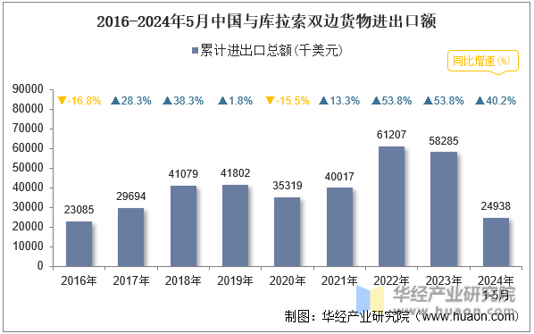 2016-2024年5月中国与库拉索双边货物进出口额