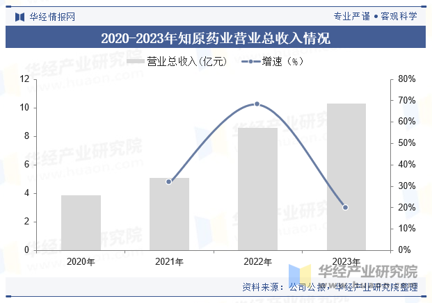 2020-2023年知原药业营业总收入情况