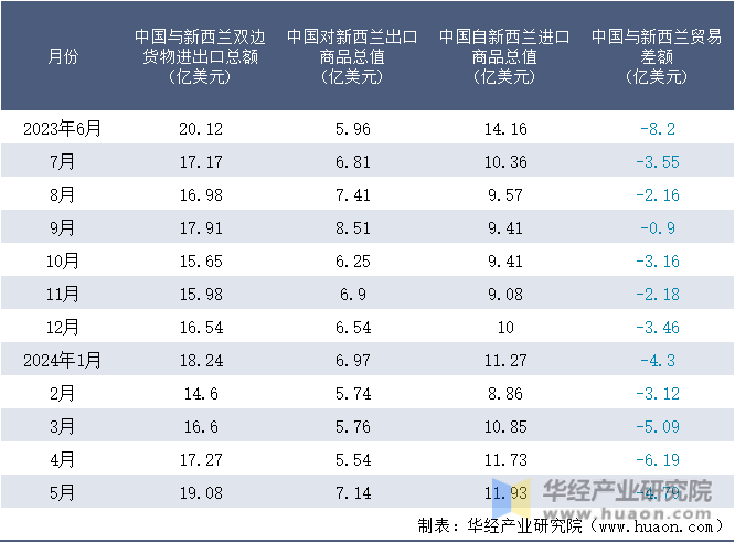 2023-2024年5月中国与新西兰双边货物进出口额月度统计表