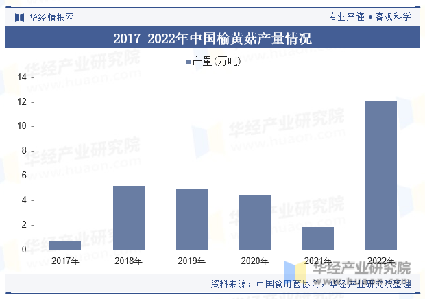 2017-2022年中国榆黄菇产量情况