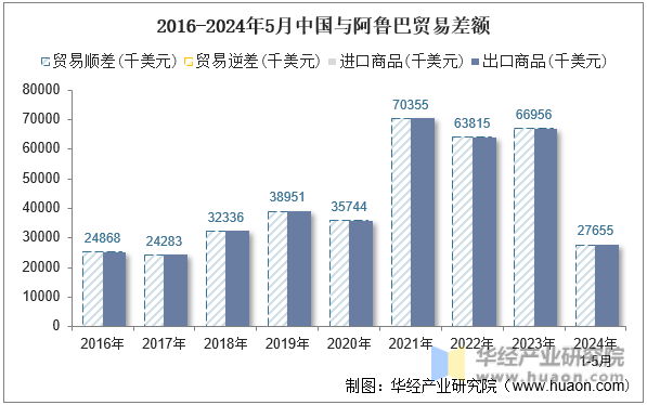 2016-2024年5月中国与阿鲁巴贸易差额