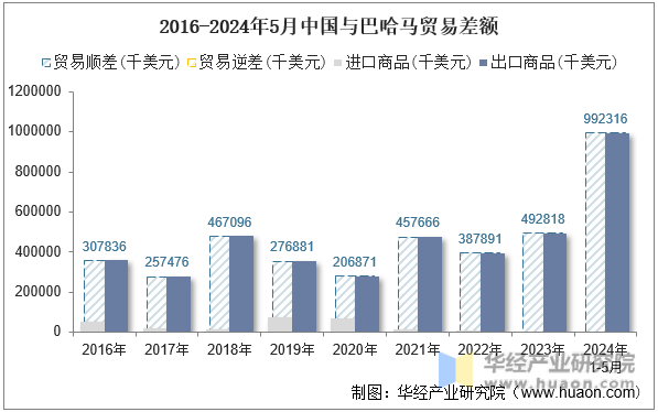 2016-2024年5月中国与巴哈马贸易差额