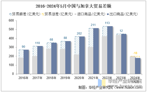 2016-2024年5月中国与加拿大贸易差额