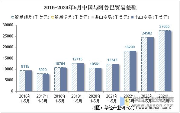 2016-2024年5月中国与阿鲁巴贸易差额