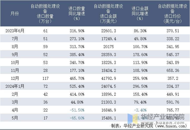 2023-2024年5月中国自动数据处理设备进口情况统计表