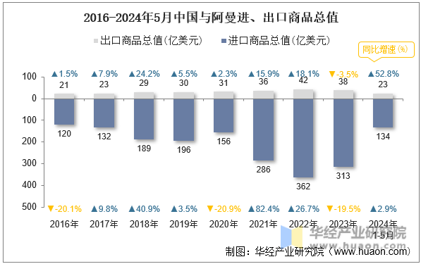 2016-2024年5月中国与阿曼进、出口商品总值