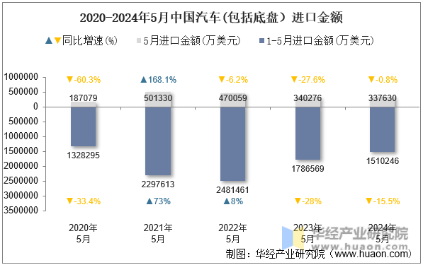 2020-2024年5月中国汽车(包括底盘）进口金额