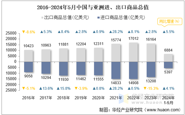 2016-2024年5月中国与亚洲进、出口商品总值