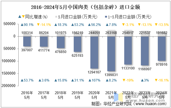 2016-2024年5月中国肉类（包括杂碎）进口金额