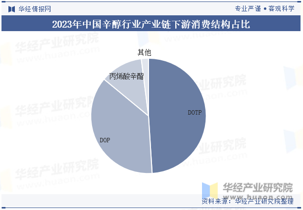 2023年中国辛醇行业产业链下游消费结构占比