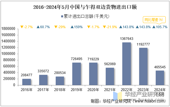 2016-2024年5月中国与乍得双边货物进出口额