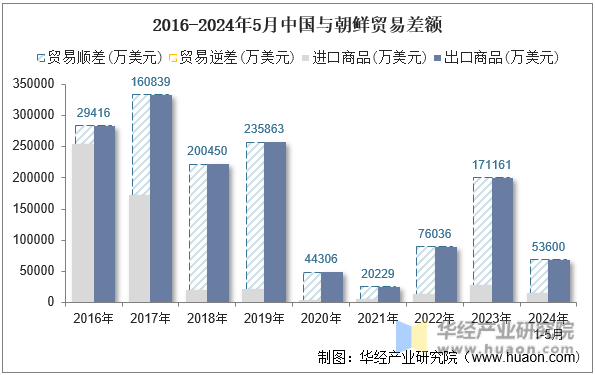 2016-2024年5月中国与朝鲜贸易差额