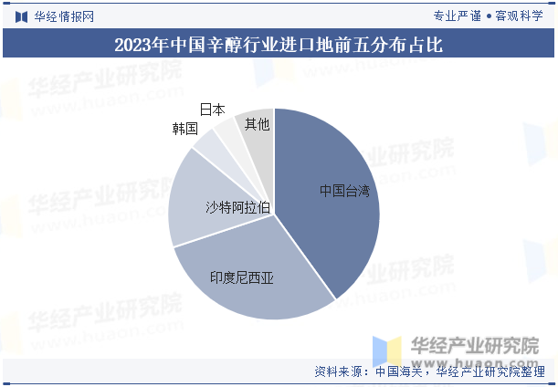 2023年中国辛醇行业进口地前五分布占比