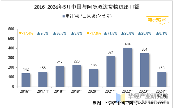 2016-2024年5月中国与阿曼双边货物进出口额