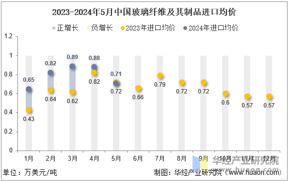 2023-2024年5月中国玻璃纤维及其制品进口均价