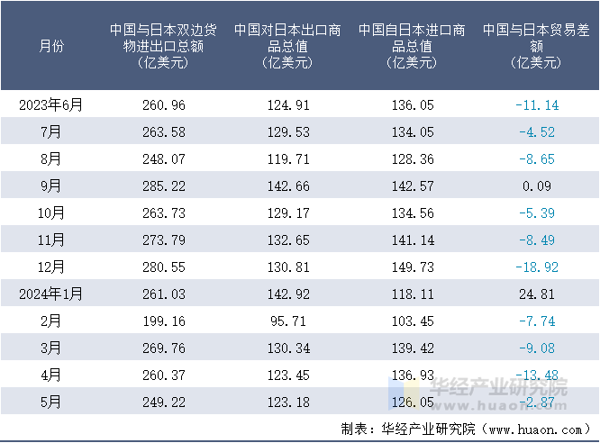 2023-2024年5月中国与日本双边货物进出口额月度统计表