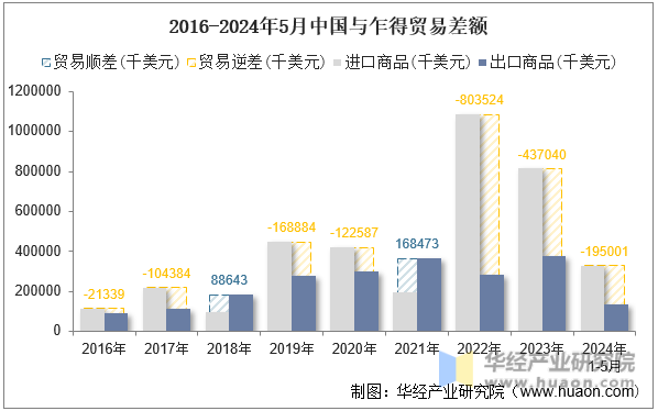 2016-2024年5月中国与乍得贸易差额