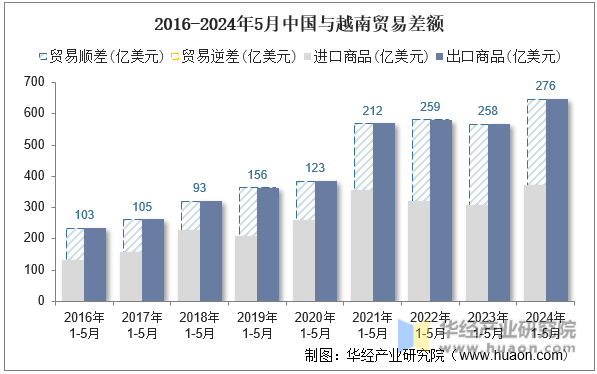 2016-2024年5月中国与越南贸易差额