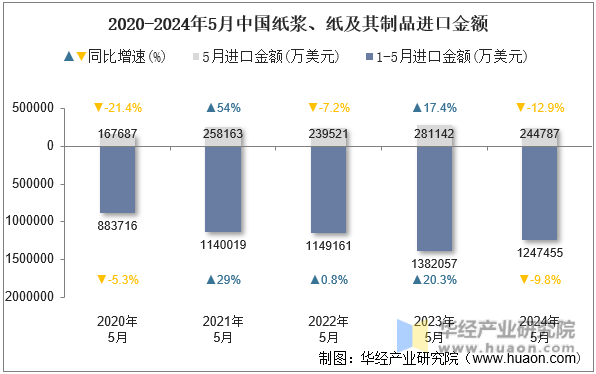 2020-2024年5月中国纸浆、纸及其制品进口金额