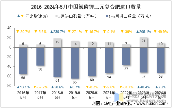 2016-2024年5月中国氮磷钾三元复合肥进口数量