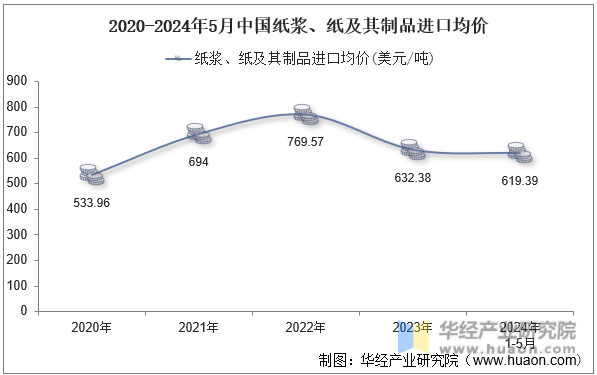 2020-2024年5月中国纸浆、纸及其制品进口均价