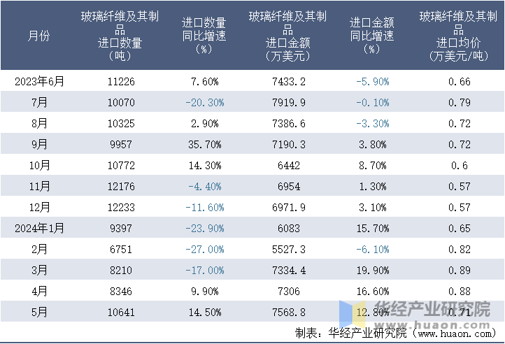 2023-2024年5月中国玻璃纤维及其制品进口情况统计表