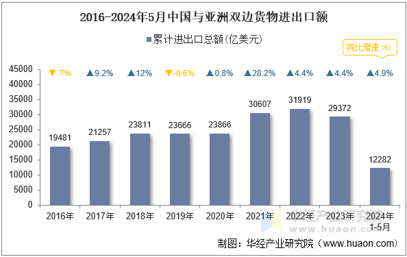 2016-2024年5月中国与亚洲双边货物进出口额