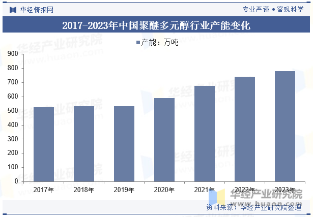 2017-2023年中国聚醚多元醇行业产能变化