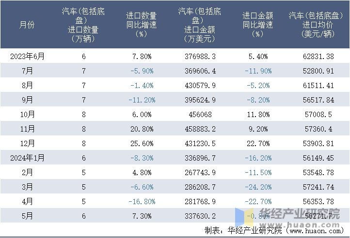 2023-2024年5月中国汽车(包括底盘）进口情况统计表