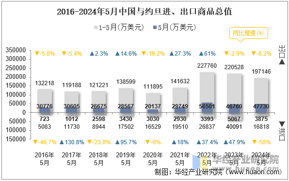 2016-2024年5月中国与约旦进、出口商品总值