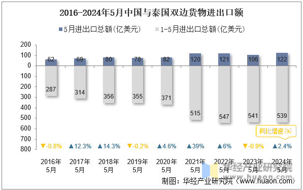 2016-2024年5月中国与泰国双边货物进出口额