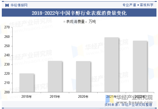 2018-2022年中国辛醇行业表观消费量变化