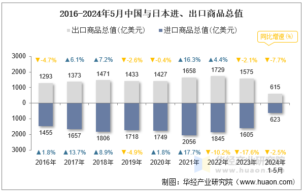 2016-2024年5月中国与日本进、出口商品总值