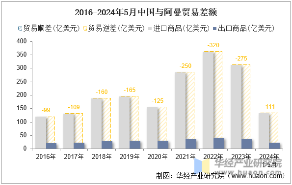 2016-2024年5月中国与阿曼贸易差额