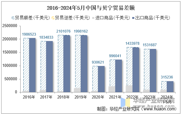 2016-2024年5月中国与贝宁贸易差额
