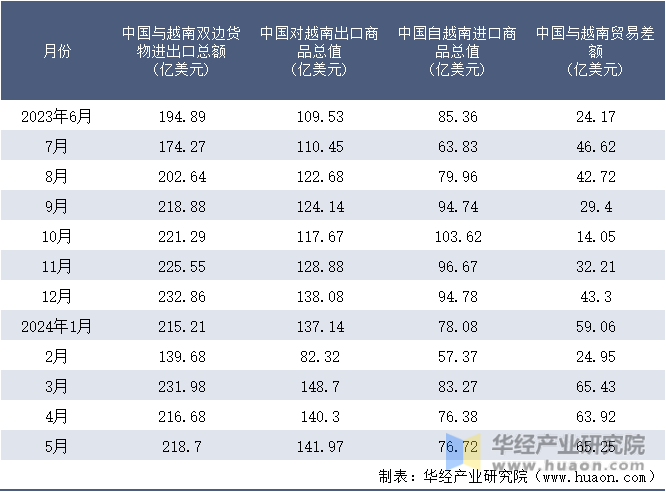 2023-2024年5月中国与越南双边货物进出口额月度统计表