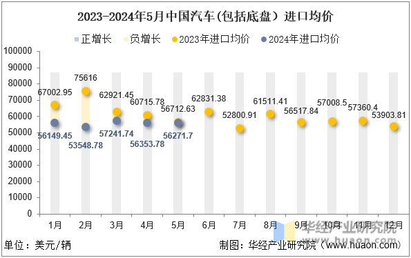 2023-2024年5月中国汽车(包括底盘）进口均价