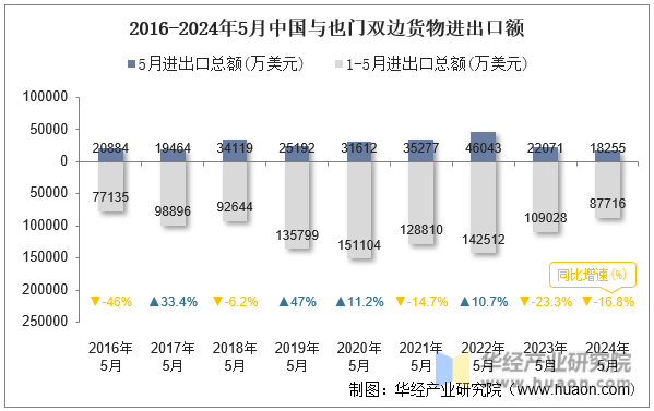 2016-2024年5月中国与也门双边货物进出口额
