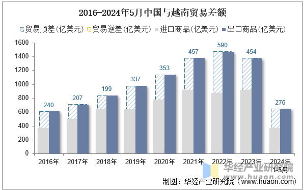 2016-2024年5月中国与越南贸易差额