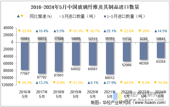 2016-2024年5月中国玻璃纤维及其制品进口数量