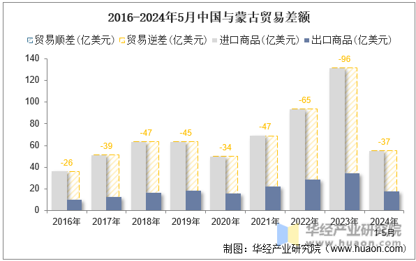 2016-2024年5月中国与蒙古贸易差额