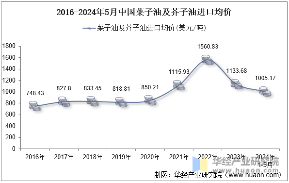 2016-2024年5月中国菜子油及芥子油进口均价
