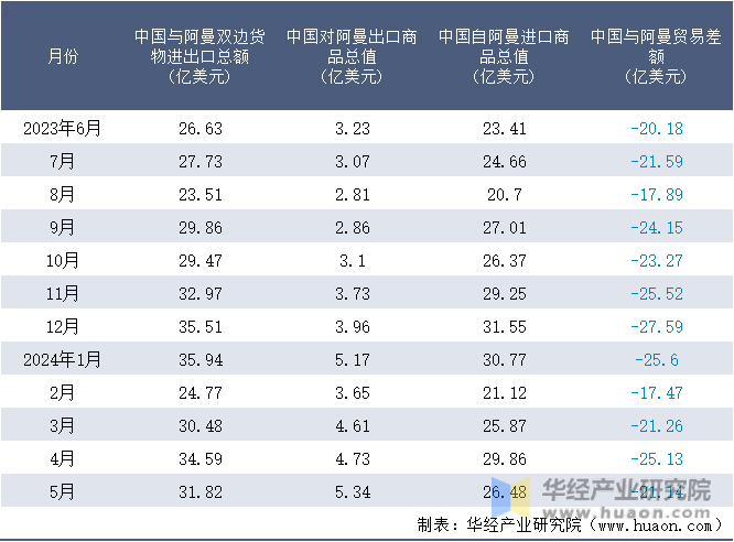 2023-2024年5月中国与阿曼双边货物进出口额月度统计表