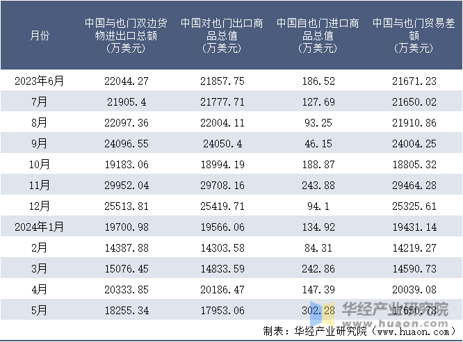2023-2024年5月中国与也门双边货物进出口额月度统计表