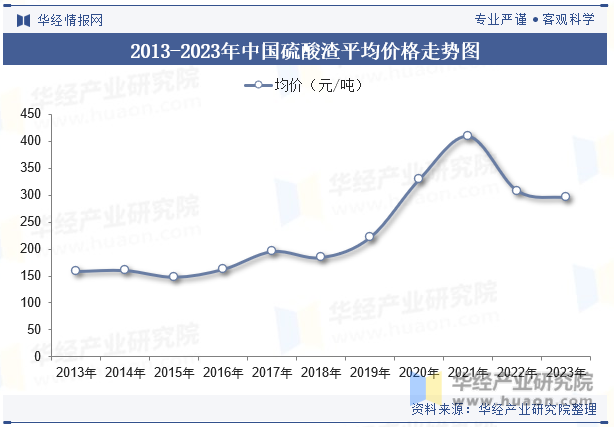 2013-2023年中国硫酸渣平均价格走势图