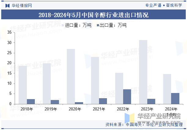 2018-2024年5月中国辛醇行业进出口情况